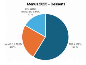 Circuit court - dessert