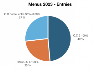 Circuit court - Entrées