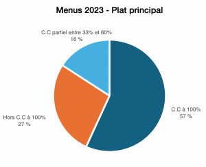 Circuit court - plat principal